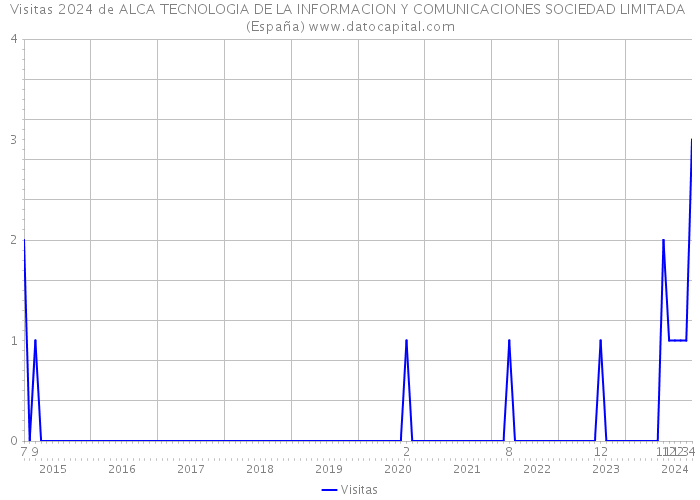Visitas 2024 de ALCA TECNOLOGIA DE LA INFORMACION Y COMUNICACIONES SOCIEDAD LIMITADA (España) 