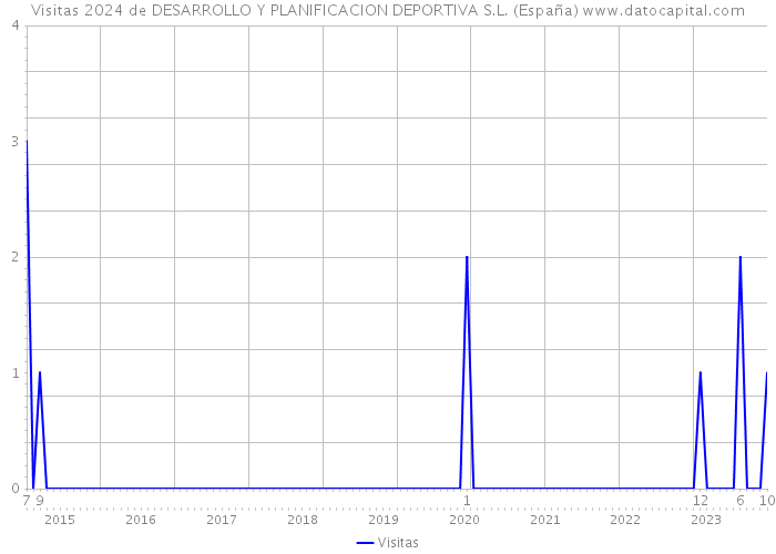 Visitas 2024 de DESARROLLO Y PLANIFICACION DEPORTIVA S.L. (España) 