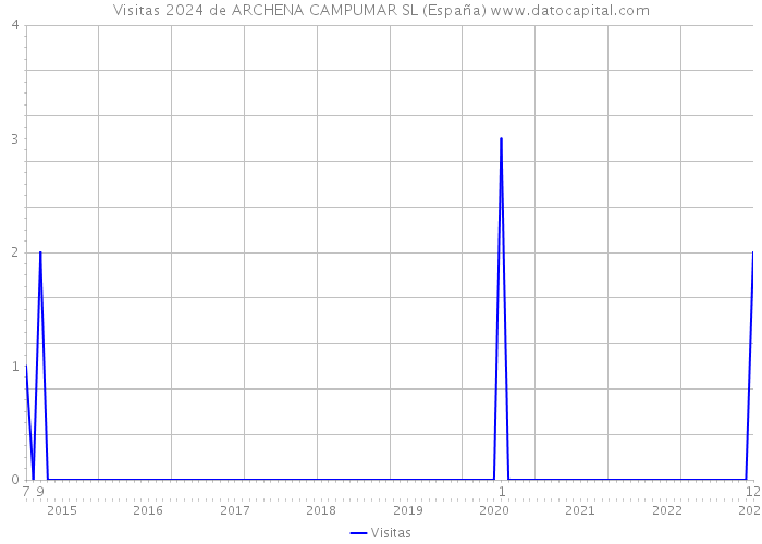 Visitas 2024 de ARCHENA CAMPUMAR SL (España) 