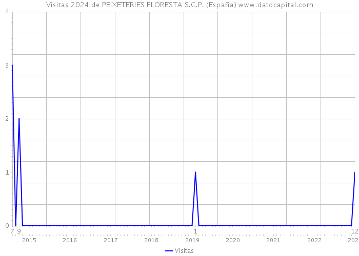 Visitas 2024 de PEIXETERIES FLORESTA S.C.P. (España) 