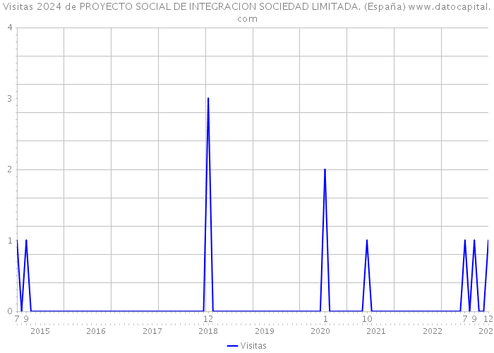 Visitas 2024 de PROYECTO SOCIAL DE INTEGRACION SOCIEDAD LIMITADA. (España) 