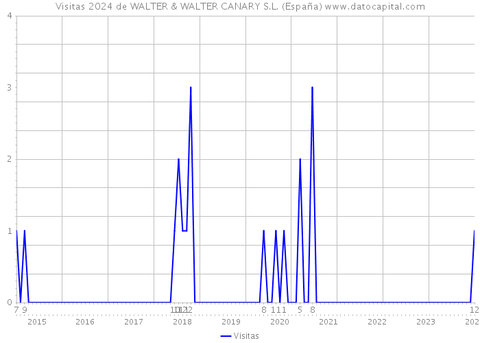 Visitas 2024 de WALTER & WALTER CANARY S.L. (España) 