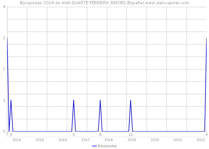 Búsquedas 2024 de ANA DUARTE FERREIRA SIMOES (España) 