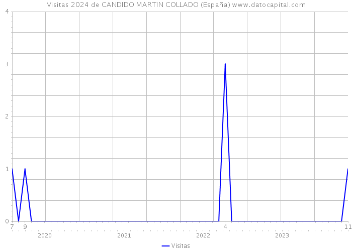 Visitas 2024 de CANDIDO MARTIN COLLADO (España) 
