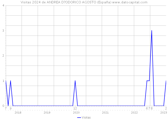 Visitas 2024 de ANDREA D?ODORICO AGOSTO (España) 