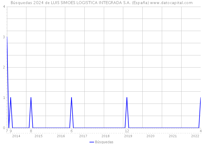 Búsquedas 2024 de LUIS SIMOES LOGISTICA INTEGRADA S.A. (España) 