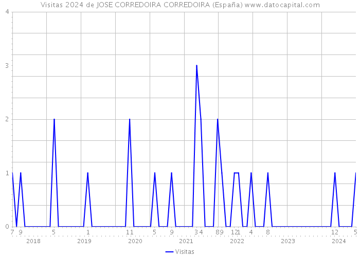 Visitas 2024 de JOSE CORREDOIRA CORREDOIRA (España) 