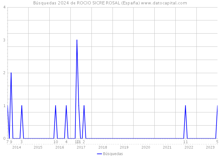 Búsquedas 2024 de ROCIO SICRE ROSAL (España) 