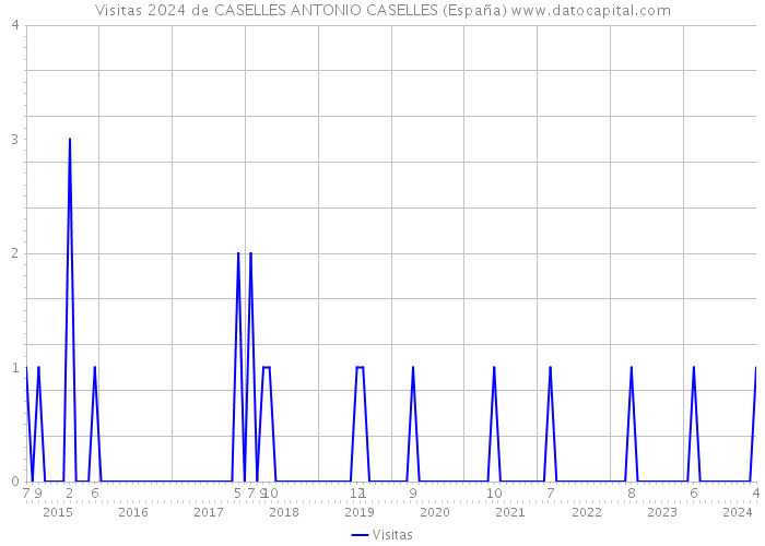 Visitas 2024 de CASELLES ANTONIO CASELLES (España) 