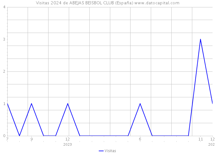 Visitas 2024 de ABEJAS BEISBOL CLUB (España) 