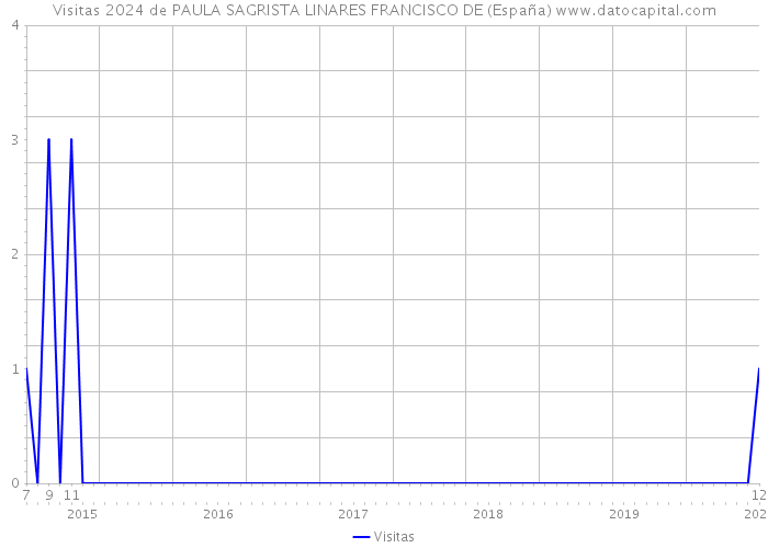 Visitas 2024 de PAULA SAGRISTA LINARES FRANCISCO DE (España) 
