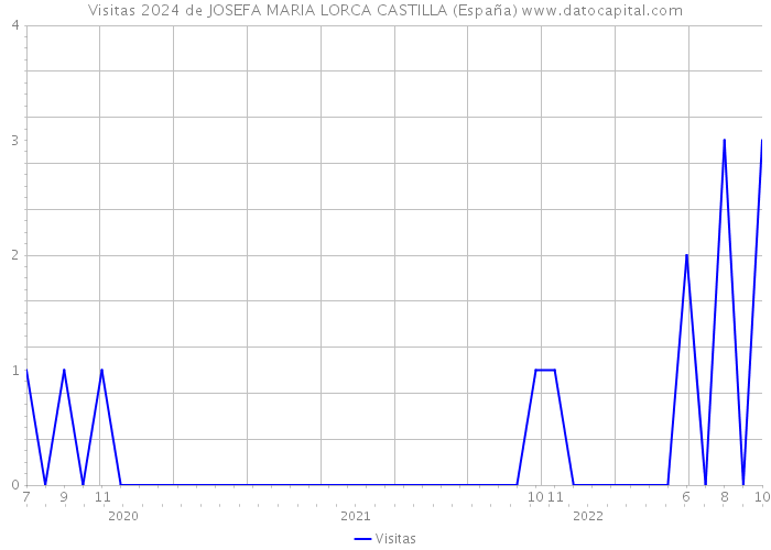 Visitas 2024 de JOSEFA MARIA LORCA CASTILLA (España) 