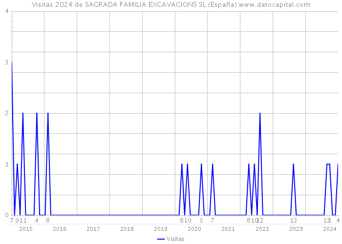 Visitas 2024 de SAGRADA FAMILIA EXCAVACIONS SL (España) 