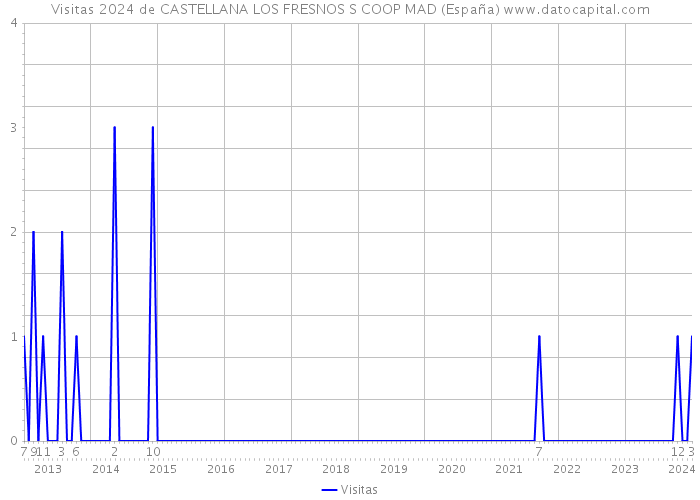 Visitas 2024 de CASTELLANA LOS FRESNOS S COOP MAD (España) 
