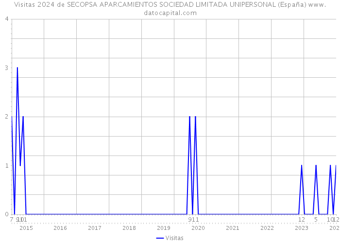 Visitas 2024 de SECOPSA APARCAMIENTOS SOCIEDAD LIMITADA UNIPERSONAL (España) 