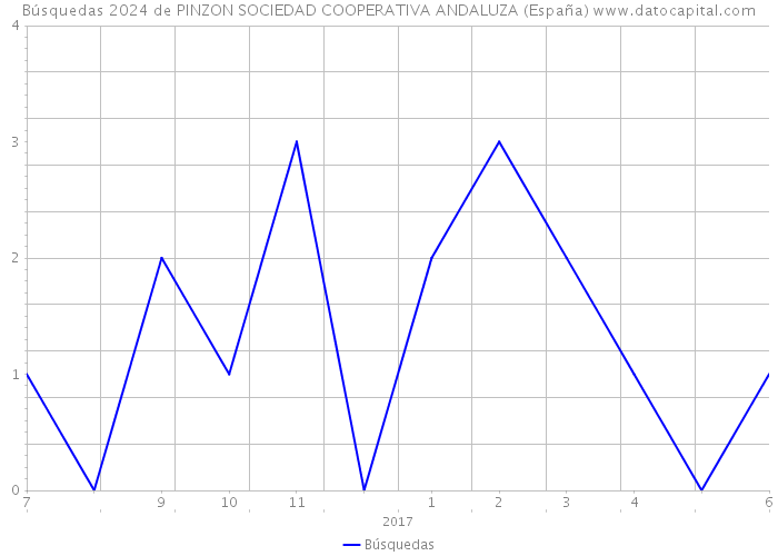 Búsquedas 2024 de PINZON SOCIEDAD COOPERATIVA ANDALUZA (España) 