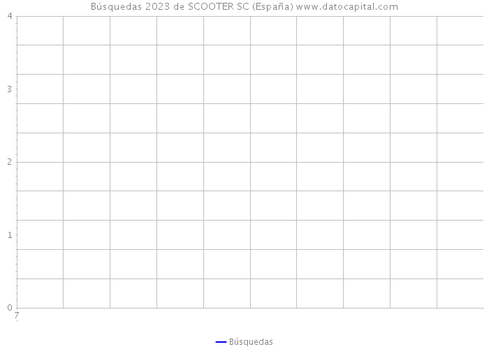 Búsquedas 2023 de SCOOTER SC (España) 