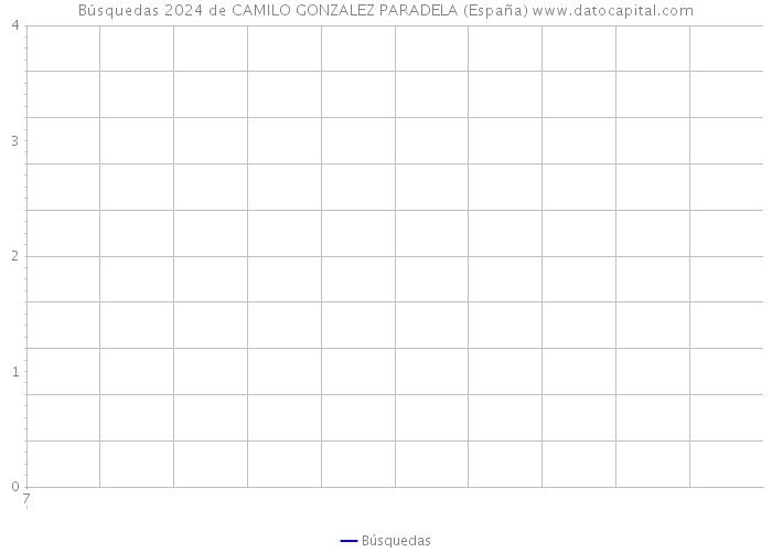 Búsquedas 2024 de CAMILO GONZALEZ PARADELA (España) 