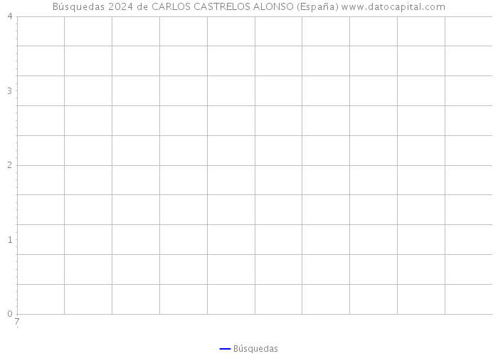 Búsquedas 2024 de CARLOS CASTRELOS ALONSO (España) 