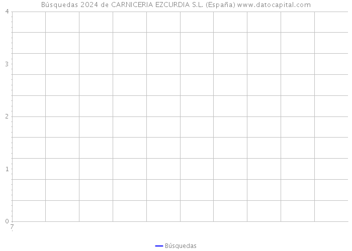 Búsquedas 2024 de CARNICERIA EZCURDIA S.L. (España) 