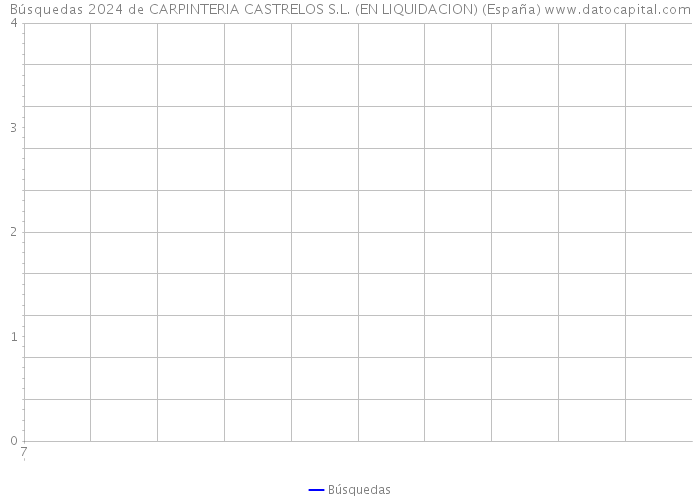Búsquedas 2024 de CARPINTERIA CASTRELOS S.L. (EN LIQUIDACION) (España) 