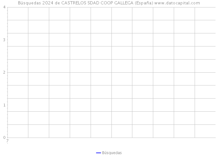 Búsquedas 2024 de CASTRELOS SDAD COOP GALLEGA (España) 