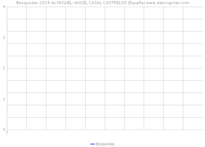 Búsquedas 2024 de MIGUEL-ANGEL CASAL CASTRELOS (España) 