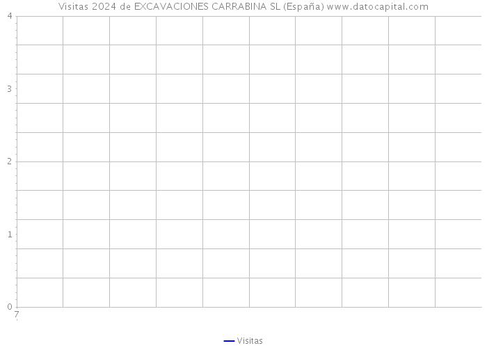 Visitas 2024 de EXCAVACIONES CARRABINA SL (España) 