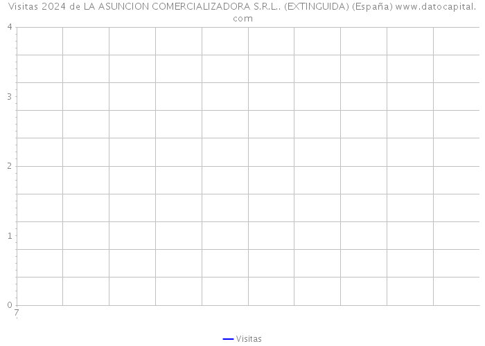 Visitas 2024 de LA ASUNCION COMERCIALIZADORA S.R.L.. (EXTINGUIDA) (España) 