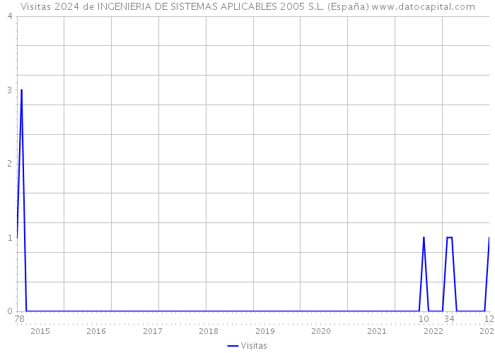Visitas 2024 de INGENIERIA DE SISTEMAS APLICABLES 2005 S.L. (España) 