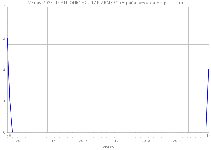 Visitas 2024 de ANTONIO AGUILAR ARMERO (España) 