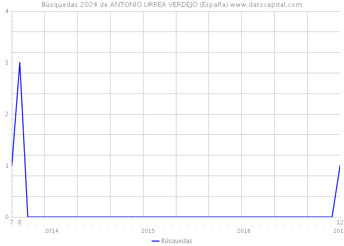 Búsquedas 2024 de ANTONIO URREA VERDEJO (España) 