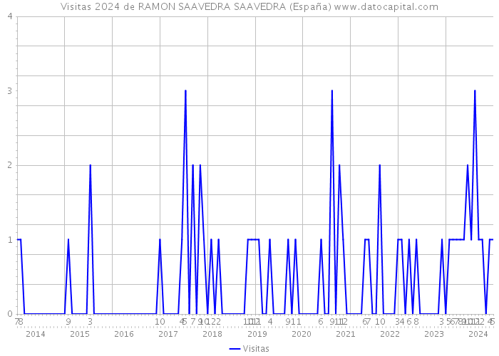 Visitas 2024 de RAMON SAAVEDRA SAAVEDRA (España) 