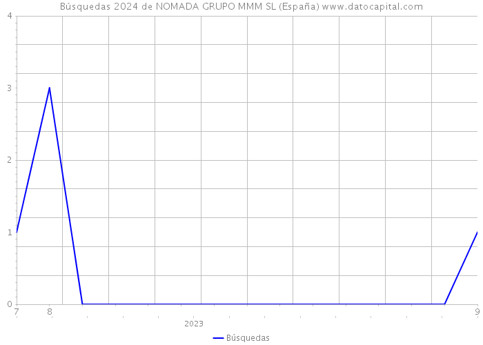 Búsquedas 2024 de NOMADA GRUPO MMM SL (España) 