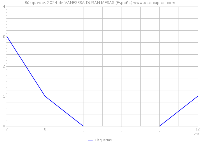 Búsquedas 2024 de VANESSSA DURAN MESAS (España) 