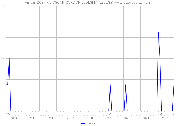 Visitas 2024 de OSCAR GORDON LEDESMA (España) 
