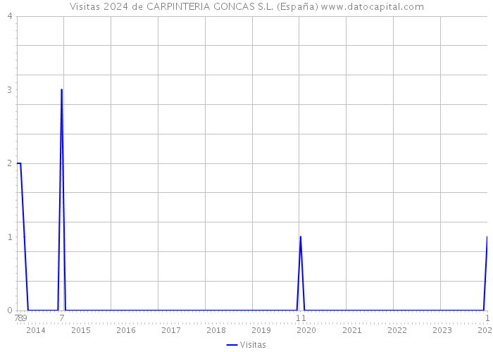 Visitas 2024 de CARPINTERIA GONCAS S.L. (España) 
