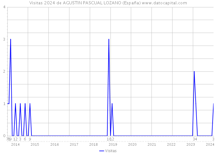 Visitas 2024 de AGUSTIN PASCUAL LOZANO (España) 