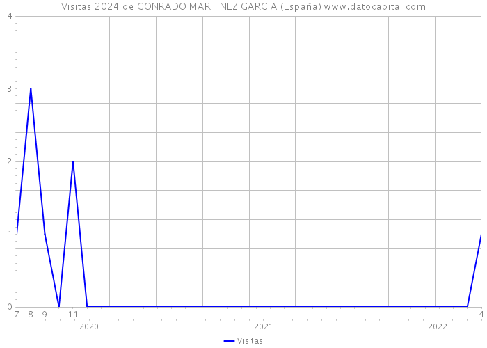 Visitas 2024 de CONRADO MARTINEZ GARCIA (España) 