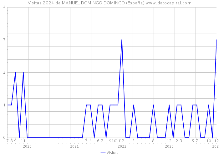 Visitas 2024 de MANUEL DOMINGO DOMINGO (España) 