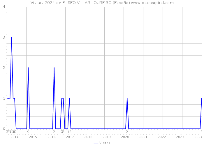 Visitas 2024 de ELISEO VILLAR LOUREIRO (España) 