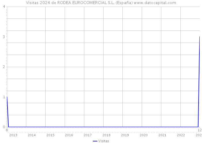 Visitas 2024 de RODEA EUROCOMERCIAL S.L. (España) 