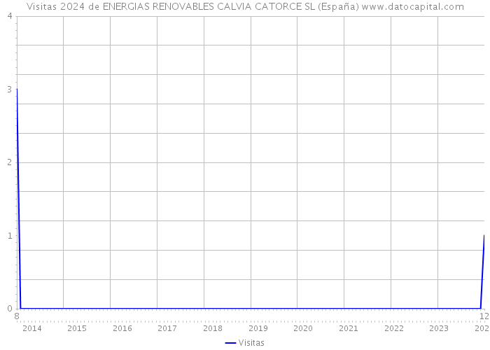 Visitas 2024 de ENERGIAS RENOVABLES CALVIA CATORCE SL (España) 
