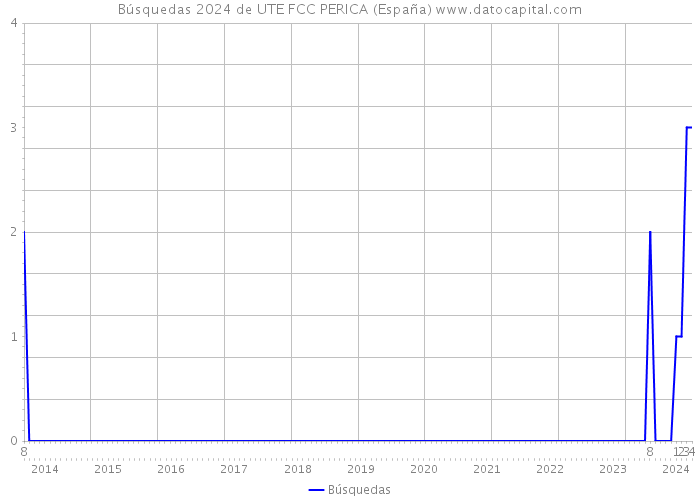 Búsquedas 2024 de UTE FCC PERICA (España) 