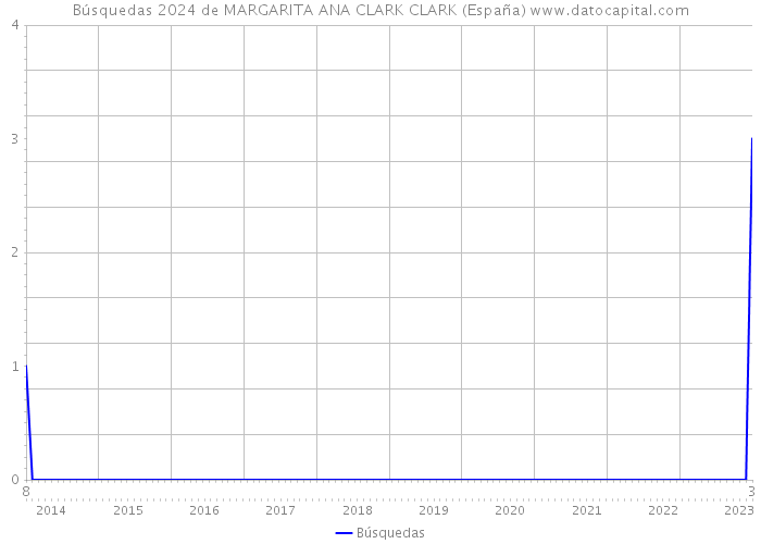 Búsquedas 2024 de MARGARITA ANA CLARK CLARK (España) 