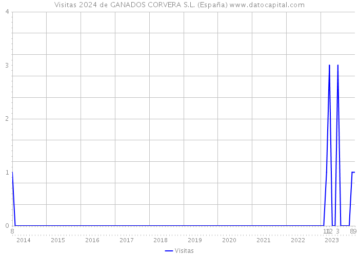 Visitas 2024 de GANADOS CORVERA S.L. (España) 