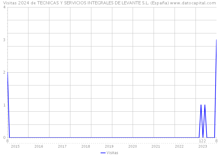 Visitas 2024 de TECNICAS Y SERVICIOS INTEGRALES DE LEVANTE S.L. (España) 