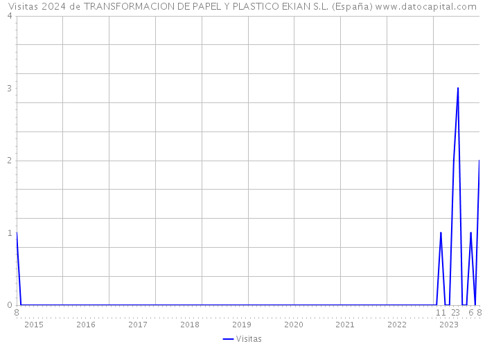 Visitas 2024 de TRANSFORMACION DE PAPEL Y PLASTICO EKIAN S.L. (España) 