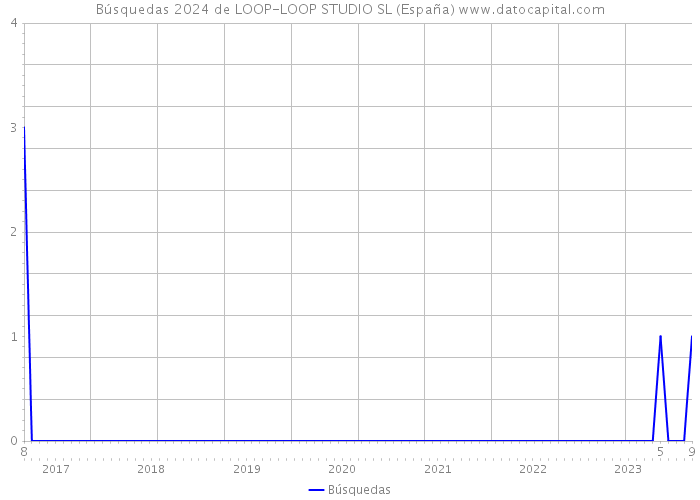 Búsquedas 2024 de LOOP-LOOP STUDIO SL (España) 