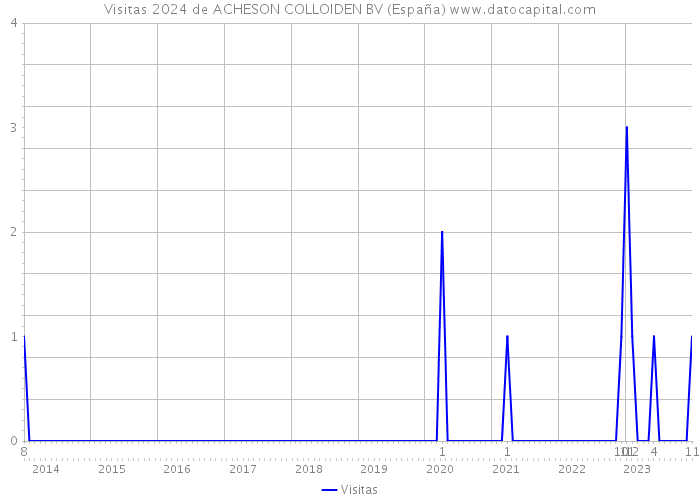 Visitas 2024 de ACHESON COLLOIDEN BV (España) 